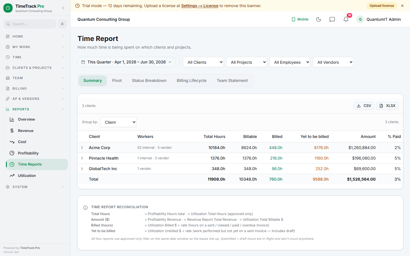 Time Report — 5-tab lens. Default tab is Summary with an axis selector (Client / Project / Employee / Vendor). Status Breakdown tab shows draft / submitted / approved hours side by side.